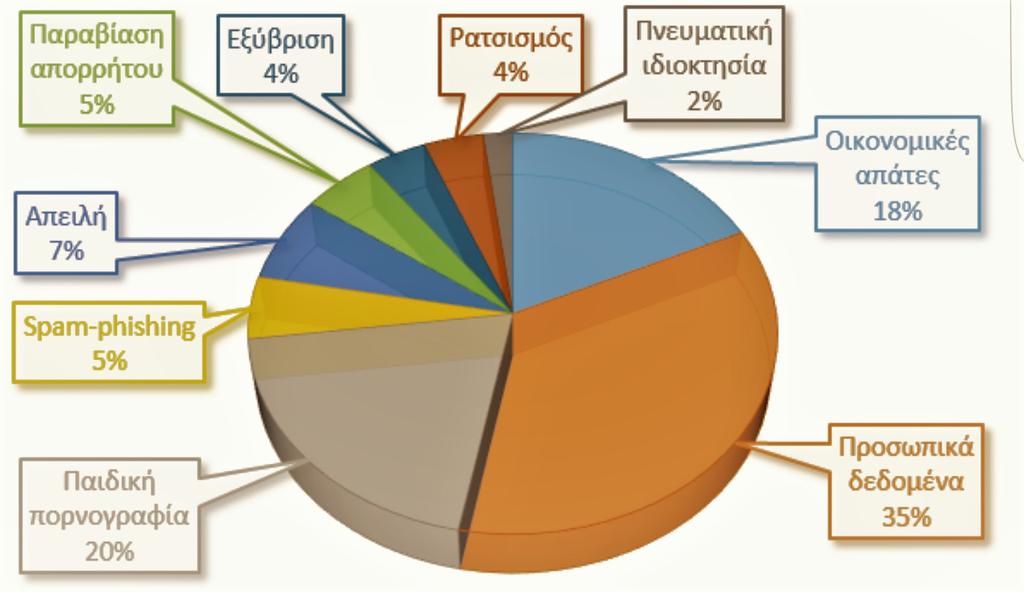 Ενδεικτικό για τις διαστάσεις που έχει λάβει το φαινόμενο της παιδικής πορνογραφίας στο διαδίκτυο και στη χώρα μας αποτελεί το γράφημα της Safeline (Ελληνικής ανοικτής γραμμής για το παράνομο