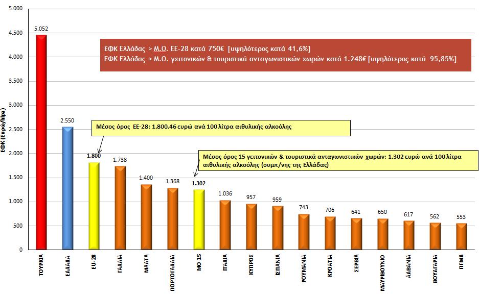 ΕΦΚ - ΓΕΙΤΟΝΙΚΑ & ΤΟΥΡΙΣΤΙΚΑ ΑΝΤΑΓΩΝΙΣΤΙΚΑ ΚΡΑΤΗ Σε δυσμενέστατη θέση η Ελλάδα ως προς τον ΕΦΚ αλκοολούχων ποτών Πηγή: SpiritsEurope 1 η θέση στην ΕΕ-28 σε σχέση με το μέσο κατά κεφαλήν εισόδημα 1 η