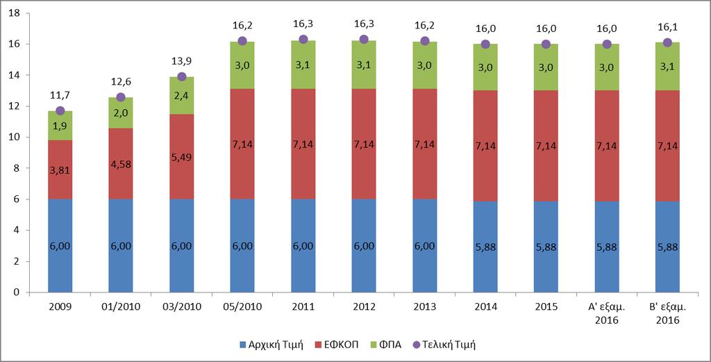 δομή τιμής ενός αλκοολούχου ποτού (σε ευρώ) Επιβάρυνση της τελικής τιμής