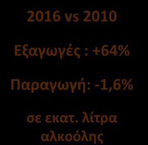 lpa) Εξαγωγές : +64% Παραγωγή: -1,6% σε εκατ.