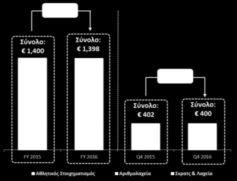 Καθαρά έσοδα προ εισφορών Τα καθαρά έσοδα προ εισφορών (GGR) στο 2016 μειώθηκαν κατά 0,2% σε 1.397,6εκ.