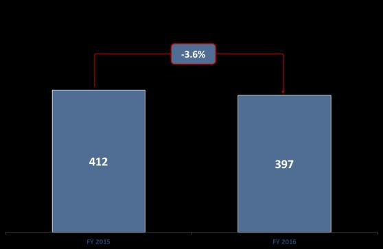 Σχολιάζοντας τα αποτελέσματα της χρήσης 2016, ο Διευθύνων Σύμβουλος της ΟΠΑΠ ΑΕ κ.