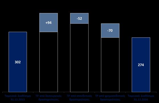 Ταμειακές ροές έτους 2016 και 2015 (Ποσά σε εκ. ευρώ) 2016 2015 Δ% Ταμειακές ροές από λειτουργικές Ταμειακές ροές από επενδυτικές Ταμειακές ροές από χρηματοδοτικές 94.301 198.436 (52,5) (52.315) (39.