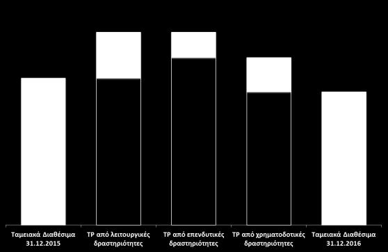 093) (54,8) Ταμειακές ροές από λειτουργικές Ταμειακές ροές από επενδυτικές Ταμειακές ροές από χρηματοδοτικές Οι ταμειακές εισροές από λειτουργικές στο 2016 μειώθηκαν κατά 52,5% στα 94,3 εκ.