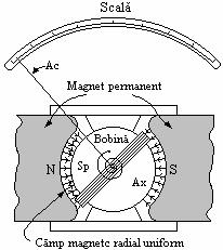 Fig. 4. Observaţie. Trebuie menţionat că există un instrument de măsurare directă a sarcinii electrice transportate de un curent cu durata scurtă, instrument numit galvanometru balistic.
