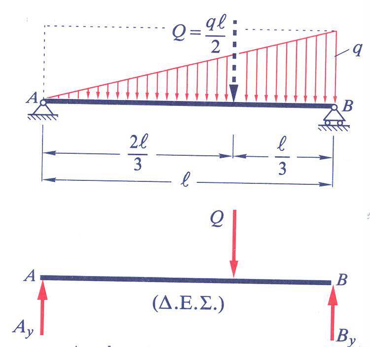 Παράδειγμα 1- Τριγωνικό Φορτίο Έστω για παράδειγμα δοκός με τριγωνικό φορτίο, με τιμή 0 στο σημείο Α, με γνωστή τιμή έστω q στο σημείο Β και με γραμμική μεταβολή της καμπύλης φόρτισης μεταξύ των δύο