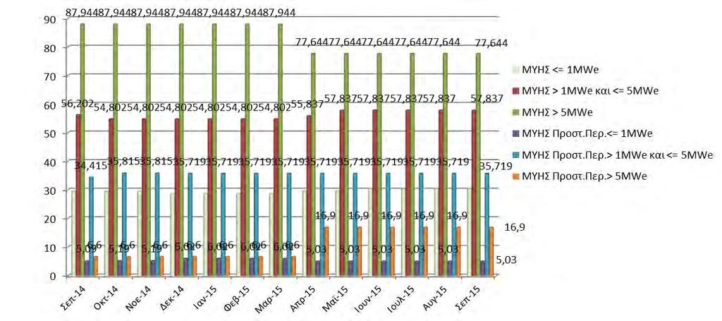 09-2015 ΓΕΩΓΡΑΦΙΚΗ ΚΑΤΑΝΟΜΗ & ΕΞΕΛΙΞΗ ΕΓΚΑΤΕΣΤΗΜΕΝΗΣ ΙΣΧΥΟΣ (MW) ΜΟΝΑΔΩΝ ΑΠΕ και