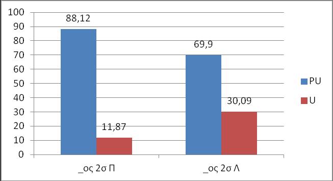 Πίνακας 5.3.