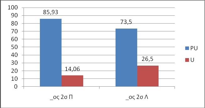 Σύμφωνα με τον Πίνακα 5.11, στα δισύλλαβα σε -ο το επικρατέστερο τονικό σχήμα είναι ο τόνος στην παραλήγουσα.