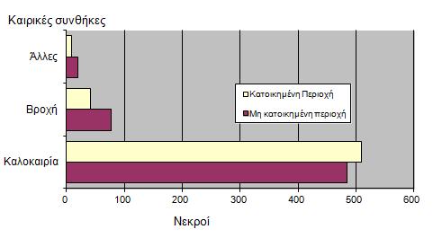 Αριθμός νεκρών ανά τύπο περιοχής και καιρικές συνθήκες, 2011 (πηγή: ΕΛ.