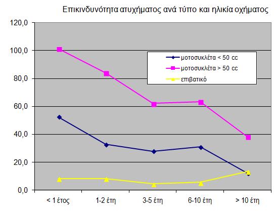 Επικινδυνότητα ατυχήματος ανά τύπο και ηλικία οχήματος, 2003 (πηγή και επεξεργασία: