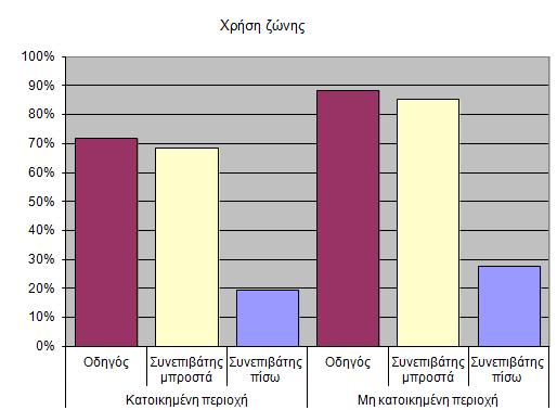 Χρήση ζώνης, 2009 (πηγή και επεξεργασία: ΕΜΠ)