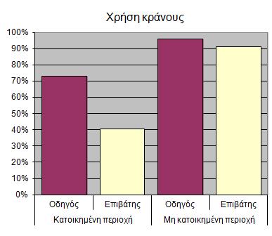 Χρήση κράνους, 2009 (πηγή: ΕΛ.