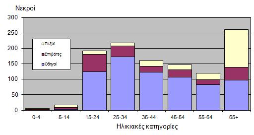 Αριθμός νεκρών ανά ηλικιακή κατηγορία, 2011 (πηγή: ΕΛ.