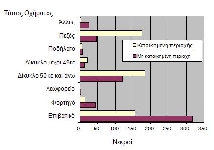 Αριθμός νεκρών ανά τύπο οχήματος, 2011 (πηγή: ΕΛ.