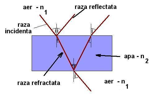 reflexie, iar a refracţiei stabileşte relaţia dintre indicii de refracţiei ai celor două medii şi unghiurile de incidenţă şi refracţie (Fig. 3): n 1 sin i = n 2 sin r Fig.