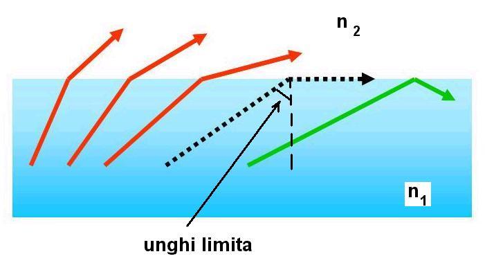 decât o valoare limită, care este funcţie de n 2 şi n 1, raza nu mai trece în cel de-al doilea mediu, iar fenomenul se numeşte reflexie totală (Fig. 4). (n = a concentraţia + b).
