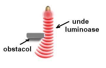 7 Ilustrarea principiului lui Huygens Difracţia luminii constă în ocolirea de către lumină a obstacolelor de dimensiuni comparabile cu lungimea sa de undă.