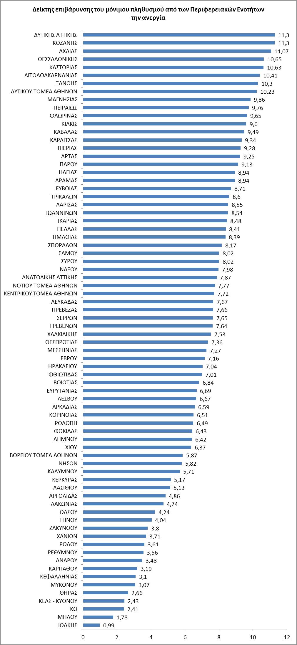 Γράφημα 10: Δείκτης επιβάρυνσης του μόνιμου πληθυσμού των Περιφερειακών
