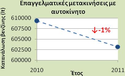 Σελίδα: 29 από 56 Εικόνα 6 - Επαγγελματικές μετακινήσεις με αυτοκίνητο τα έτη 2010 και 2011 Κατανάλωση βενζίνης (lt) Εκπαιδευτικές μετακινήσεις μ 30000 αυτοκίνητο 20000-35% 10000 0 Εικόνα 7 -