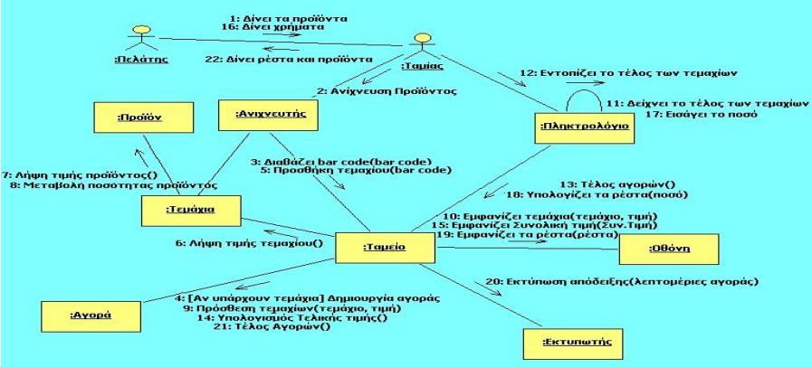 Παράδειγμα Εξαγωγής Διαγράμματος