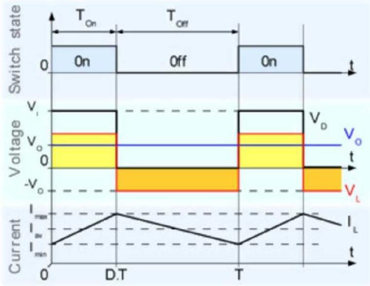 Το κυκλωματικό διάγραμμα του μετατροπέα υποβιβασμού συνεχής τάσης φαίνεται στο σχήμα 2.5. Όταν το ημιαγωγικό στοιχείο άγει, υπάρχει απευθείας μεταφορά ενέργειας από την είσοδο στην έξοδο.