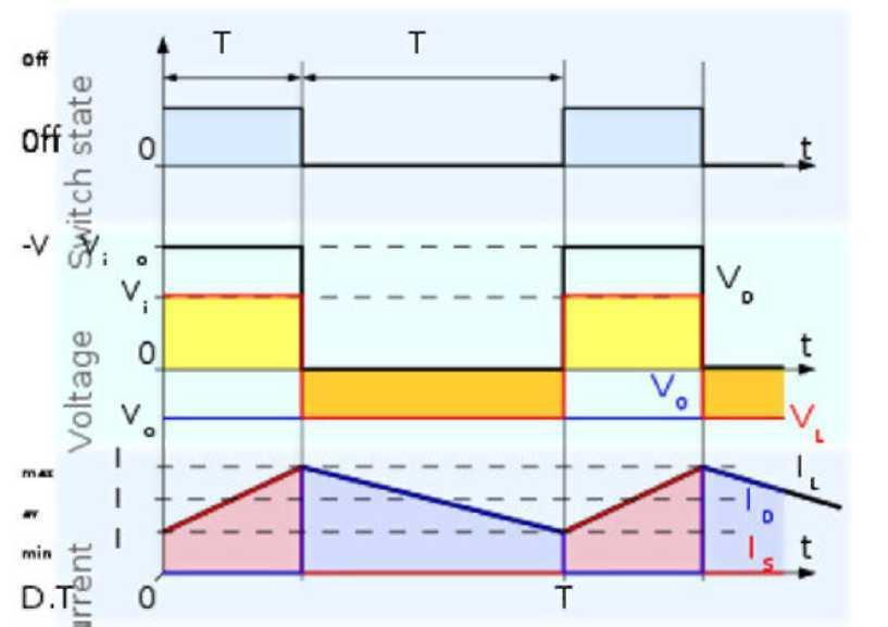 Το κυκλωματικό διάγραμμα του μετατροπέα ανύψωσης υποβιβασμού συνεχούς τάσης φαίνεται στο σχήμα 2.10. Όταν το ημιαγωγικό στοιχείο άγει, αποθηκεύεται ενέργεια στο πηνίο εξομάλυνσης L f.