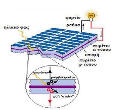 Από τα πιο πάνω εύκολα παρατηρούμε ότι ένα ηλιακό κύτταρο, στην ουσία αποτελεί μια επαφή p- n, μια δίοδο, η οποία δημιουργείται με την εισαγωγή κατάλληλων προσμίξεων στη κρυσταλλική δομή του