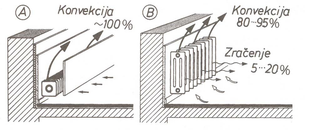 OGRJEVNA TIJELA elementi sustava centralnih grijanja, kojima je zadaća neposredan prijenos topline s grijaćeg tijela na zrak u prostoriji A)