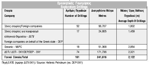 gr) Γεωτρήσεις Έχουν πραγματοποιηθεί συνολικά 161 ερευνητικές