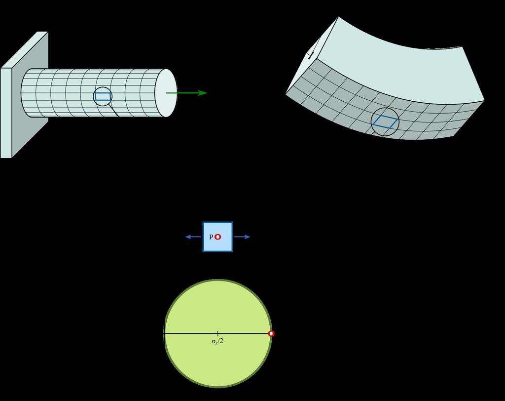 Introduction Mohr D ( σ) σ&ɛ planes Mohr 3D ( σ) ɛ Mesures de ɛ Résumé Exemples illustratifs Exemple