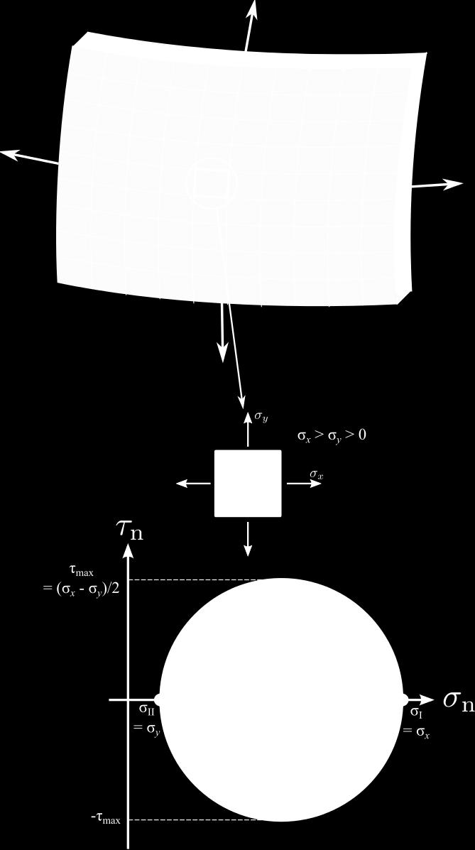 Introduction Mohr D ( σ) σ&ɛ planes Mohr 3D ( σ) ɛ Mesures de ɛ Résumé Exemples illustratifs Exemple
