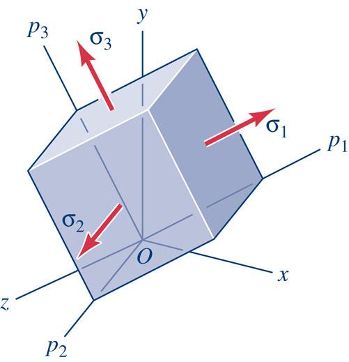 Introduction Mohr D ( σ) σ&ɛ planes Mohr 3D ( σ) ɛ Mesures de ɛ Résumé Contraintes principales σ 1 σ σ 3 Contraintes principales σ 1 σ σ 3 σ 1 σ max σ σ