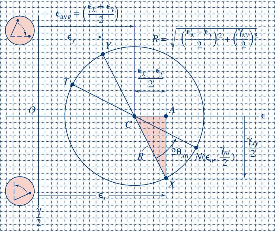 Introduction Mohr D ( σ) σ&ɛ planes Mohr 3D ( σ) ɛ Mesures de ɛ Résumé Similarités avec les