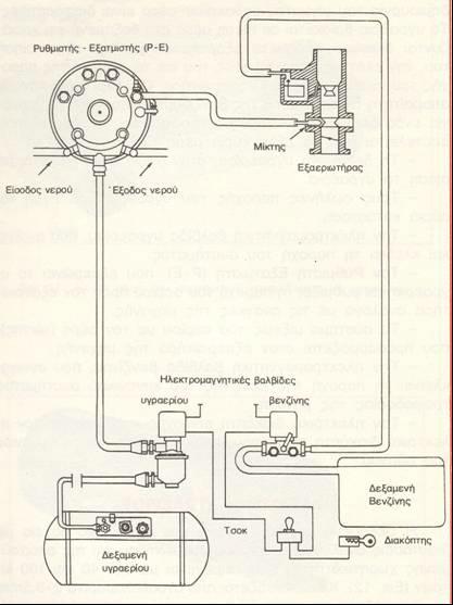 Εικόνα 16: Αναπαράσταση συστήματος υγραερίου-βενζίνης.