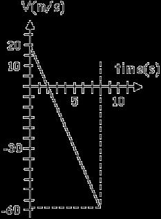 Σε ποια χρονική στιγµή από τη ρίψη της µπάλας η επιτάχυνσή της είναι t(s) µηδέν; (α) t = 0s (β) t = 2s (γ) ποτέ Ερώτηση 26 Ποιο είναι το ύψος του κτιρίου; (α) 121m (β) 137m (γ) 157m (δ) 172m (ε) 213m