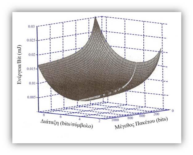 Page 39 Η εξίσωση: E bit = E start /L + (P elec + P RF (M)) / (R s x log 2 M)(1 + H/L) εκφράζει το ενεργειακό κόστος εκπομπής ενός bit πληροφορίας, συναρτήσει του μεγέθους του πακέτου (L), του
