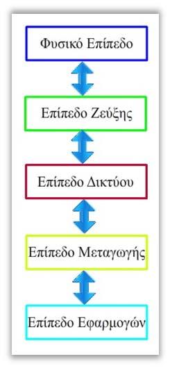 Page 71 και το LLC (Logical Link Control). Το MAC κατανέμει τον χρόνο, την συχνότητα ή τον χώρο κώδικα μεταξύ τερματικών για την κοινή χρήση του ασύρματου μέσου.