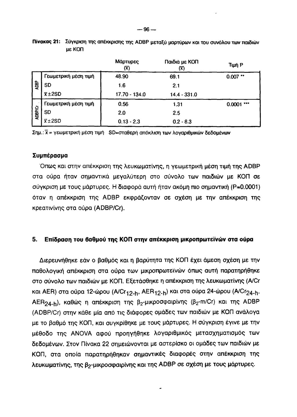 96 Πίνακας 21: Σύγκριση της απέκκρισης της ADBP μεταξύ μαρτύρων και του συνόλου των παιδιών μεκοπ ADBP Μάρτυρες Παιδιά με ΚΟΠ (X) (X) Τιμή Ρ Γεωμετρική μέση τιμή 48.90 69.1 0.007 ~ SD 1.6 2.