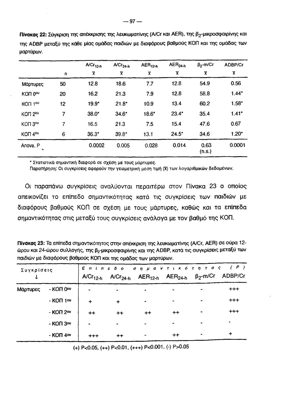 9 7 Πίνακας 22: Σύγκριση της απέκκρισης της λευκωματίνης (A/Cr και AER), της β2-μικροσφαιρίνης και της ADBP μεταξύ της κάθε μίας ομάδας παιδιών με διαφόρους βαθμούς ΚΟΠ και της ομάδας των μαρτύρων.