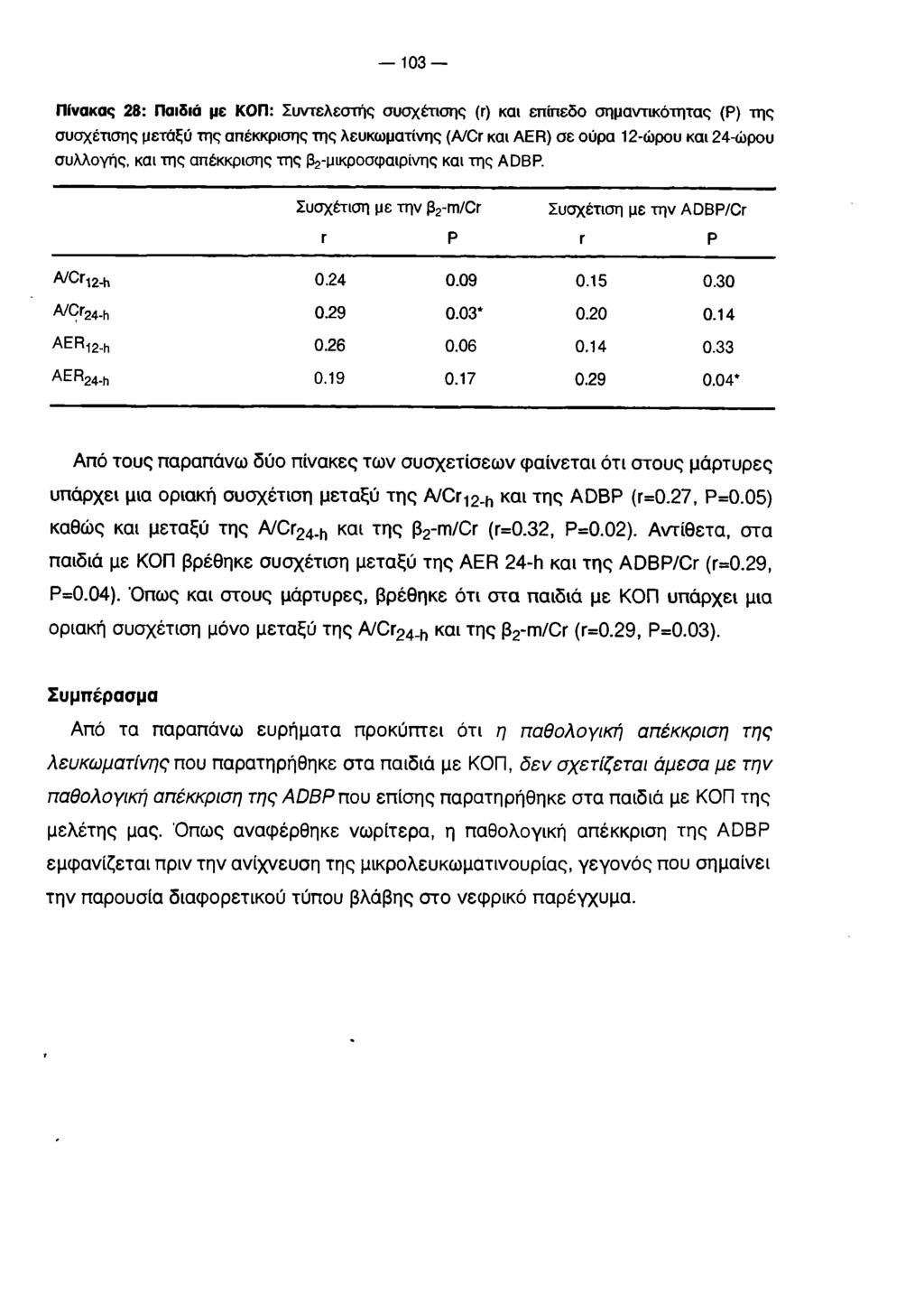 103 Πίνακας 28: Παιδιά με ΚΟΠ: Συντελεστής συσχέτισης (r) και επίπεδο σημαντικότητας (Ρ) της συσχέπσης μεταξύ της απέκκρισης της λευκωματίνης (A/Cr και AER) σε ούρα 12-ώρου και 24-ώρου συλλογής, και