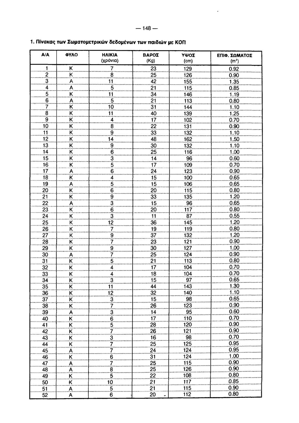 1. Πίνακας των Σωμστομετρικών δεδομένων των παιδιών με ΚΟΠ Α/Α ΦΥΛΟ ΗΛΙΚΙΑ (χρόνια) ΒΑΡΟΣ (Kg) ΥΦΟΣ (cm) ΕΓΊΙΦ. ΣΗΜΑΤΟΣ (m2) 1 κ 7 23 129 0.92 2 κ 8 25 126 0.90 3 A 11 42 155 1.35 4 A 5 21 115 0.