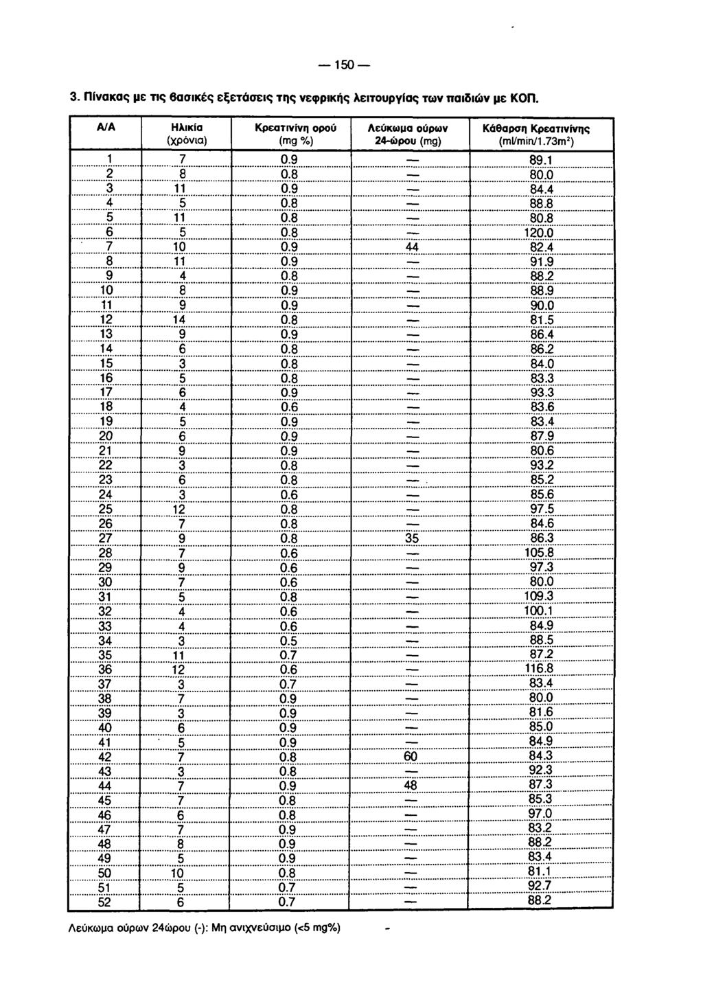 1 5 0 3. Π ίν α κ α ς μ ε τ ι ς β α σ ικ έ ς ε ξ ε τ ά σ ε ις τ η ς ν ε φ ρ ικ ή ς λ ε ιτ ο υ ρ γ ία ς τ ω ν π α ιδ ιώ ν μ ε ΚΟΠ.