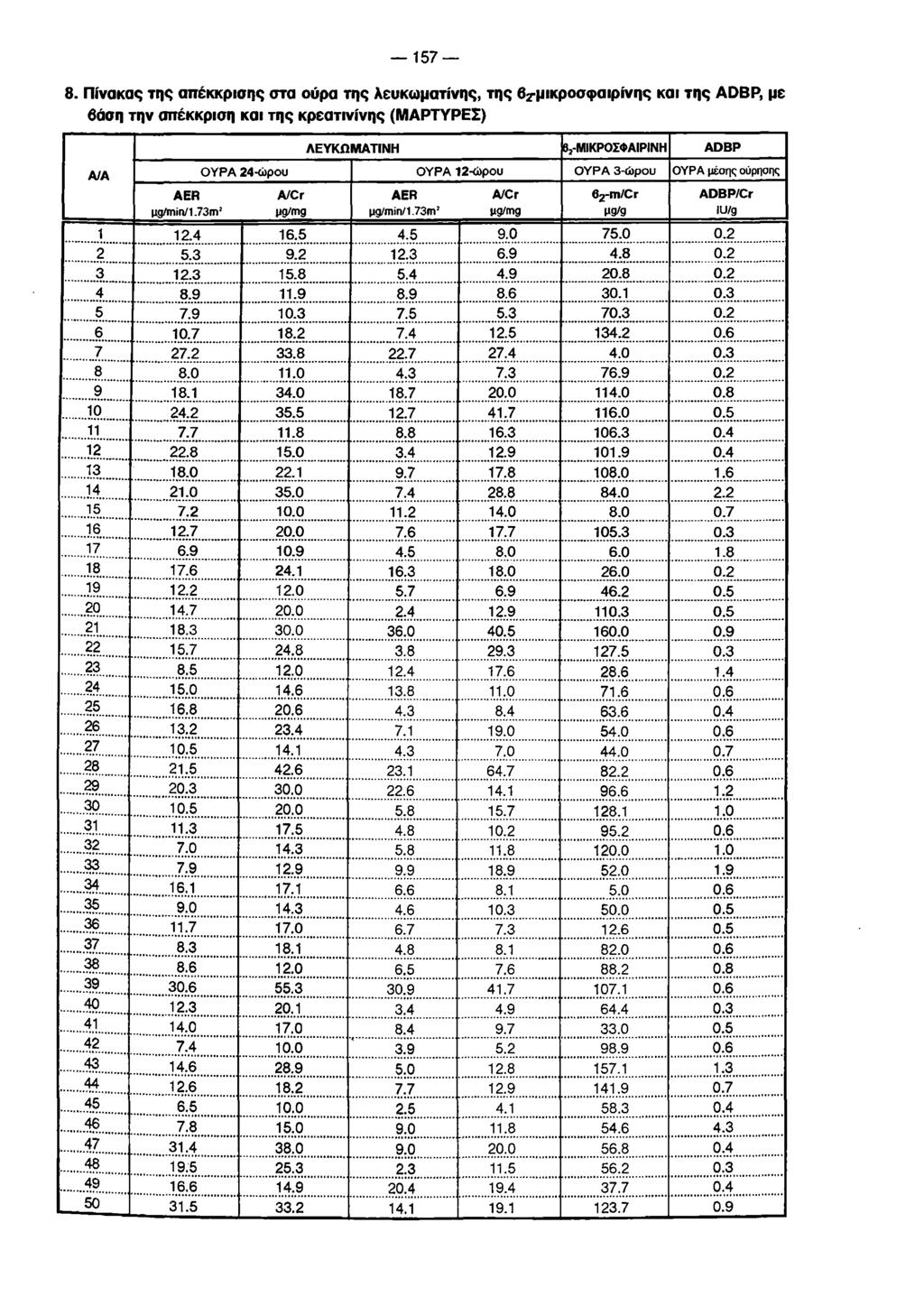 157 8. Πίνακας της απέκκρισης στα ούρα της λευκωματίνης, της β^μικροσφαιρίνης και της ADBP, με βάση την απέκκριση και της κρεατινίνης (ΜΑΡΤΥΡΕΣ) Α/Α AER ugtaiin/1.