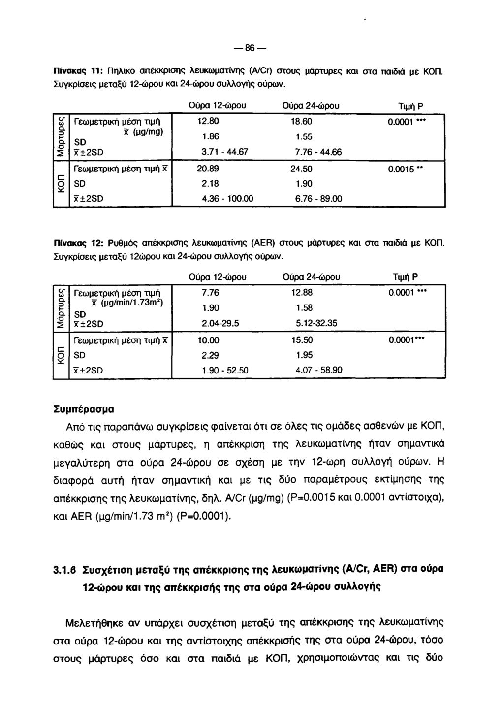 86 Πίνακας 11: Πηλίκο απέκκρισης λευκωματίνης (A/Cr) στους μάρτυρες και στα παιδιά με ΚΟΠ. Συγκρίσεις μεταξύ 12-ώρου και 24-ώρου συλλογής ούρων.