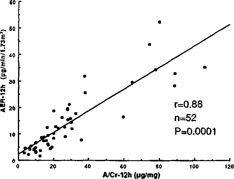 λευκωματίνης (AER) και του πηλίκου της λευκωματίνης προς την κρεατινίνη (A/Cr), όταν οι εξετάσεις αυτές γίνονται σε ούρα 24-ώρου.