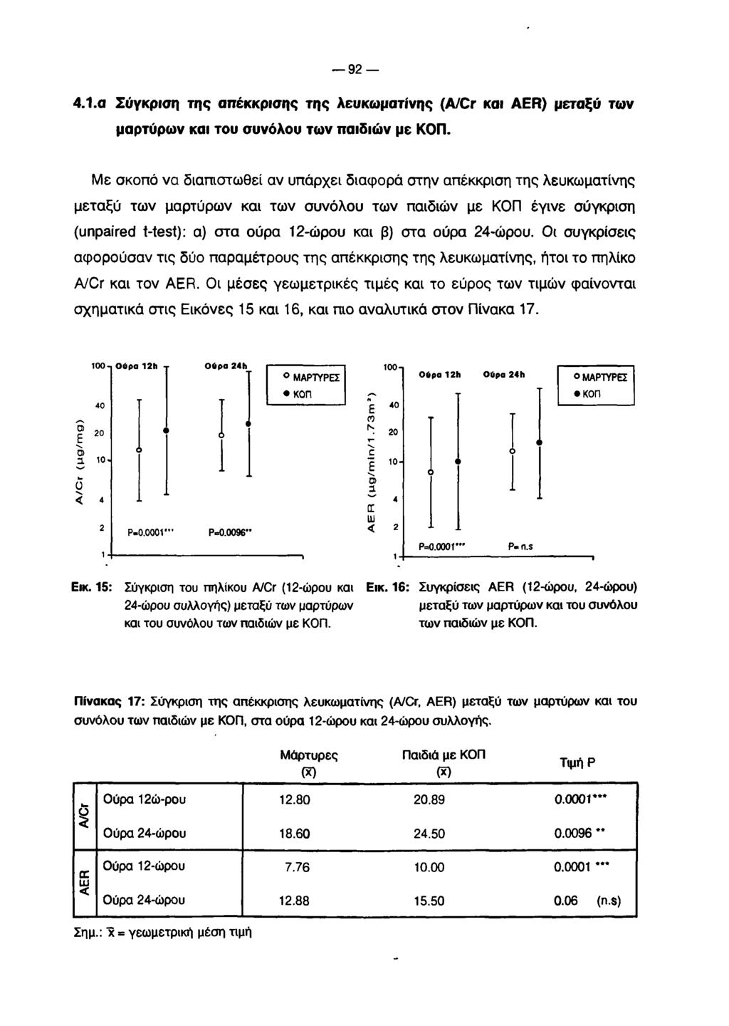 92 4.1.α Σύγκριση της απέκκρισης της λευκωματίνης (A lc r και AER) μεταξύ των μαρτύρων και του συνόλου των παιδιών με ΚΟΠ.