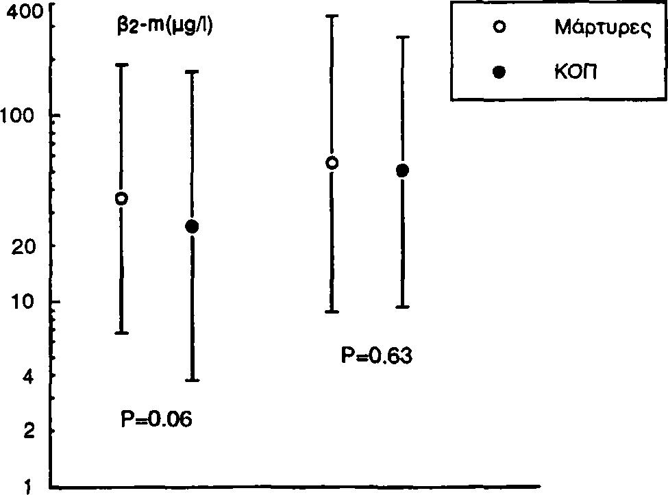 Για την εκτίμηση της β2-μικροσφαιρίνης εξετάσθηκε η β2-ηα ούρων (pg/l) καθώς και το πηλίκο της β2-πι προς την κρεατινίνη ούρων β2-ιτι/0 (μς/ς).