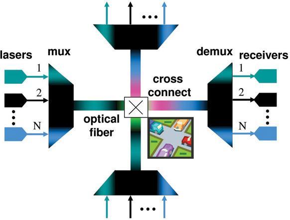 Σχήμα 3 Ένας Οπτικός Διασυνδέτης (OXC) Η WDM τεχνολογία, λοιπόν, δίνει τη δυνατότητα να υλοποίηθούν αμιγώς οπτικά δίκτυα με ρυθμούς μετάδοσης της τάξης πολλών gigabits το δευτερόλεπτο.