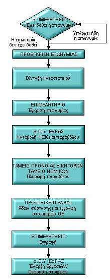 Η σύμβαση της Ο.Ε. πρέπει να καταρτίζεται εγγράφως. Το καταστατικό περιλαμβάνει τη συμφωνία για την σύσταση της Ο.Ε. και αποδεικνύει την ύπαρξη της εταιρείας.